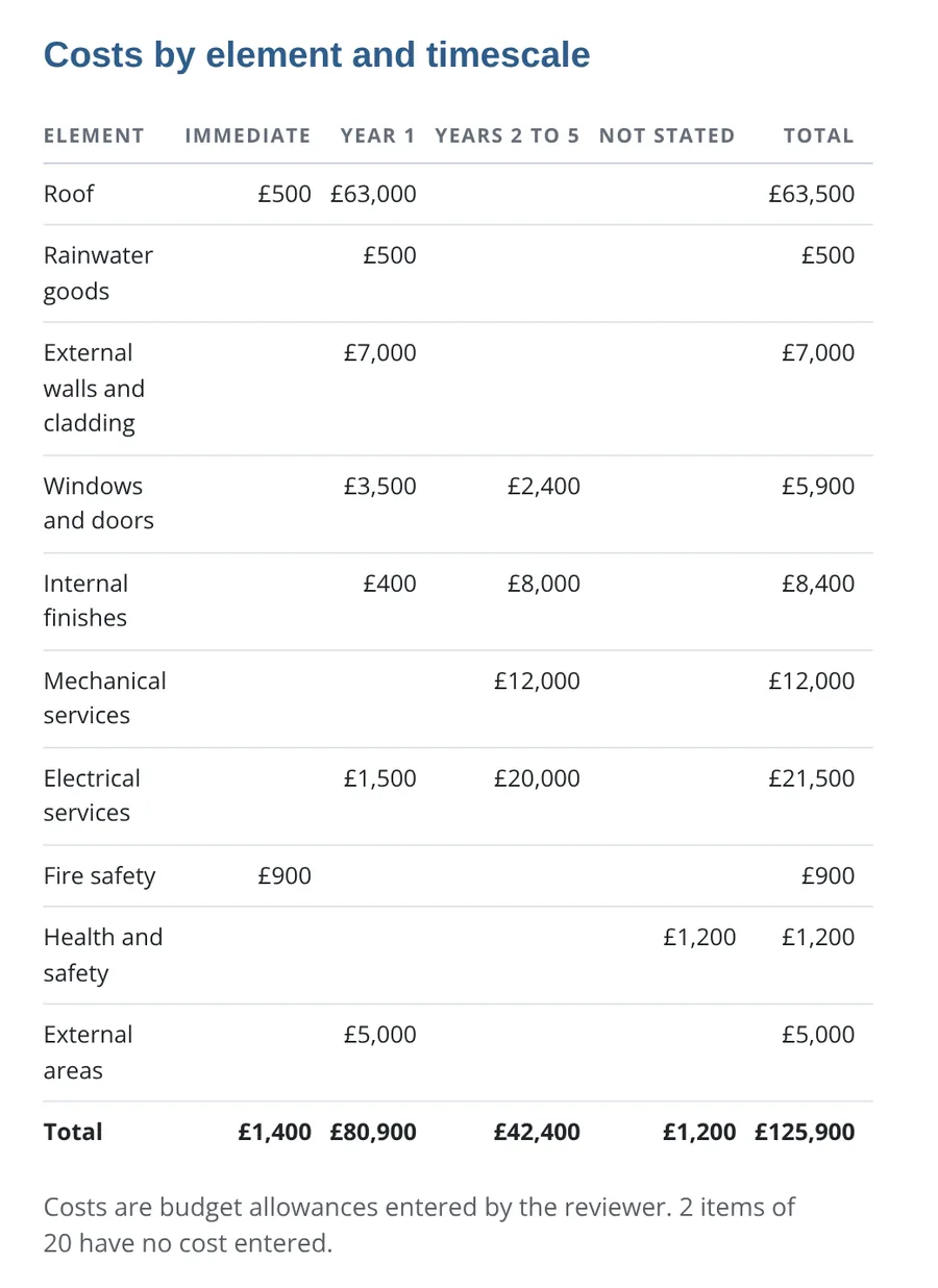 Costs by element and timescale, with totals